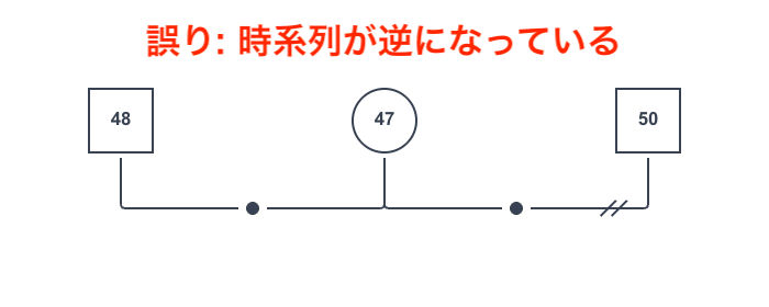 間違い2：再婚の時系列が逆になっているジェノグラムの例
